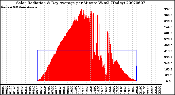 Milwaukee Weather Solar Radiation & Day Average per Minute W/m2 (Today)