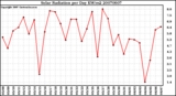 Milwaukee Weather Solar Radiation per Day KW/m2