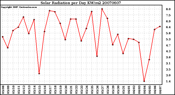 Milwaukee Weather Solar Radiation per Day KW/m2