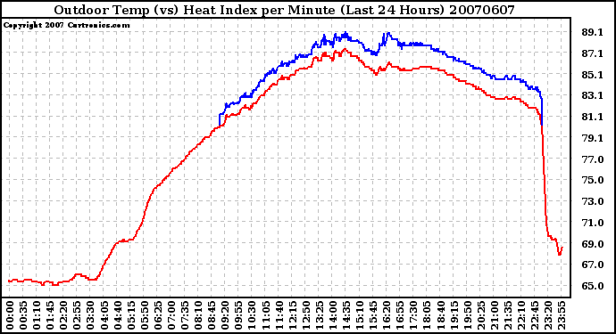 Milwaukee Weather Outdoor Temp (vs) Heat Index per Minute (Last 24 Hours)