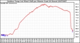 Milwaukee Weather Outdoor Temp (vs) Wind Chill per Minute (Last 24 Hours)