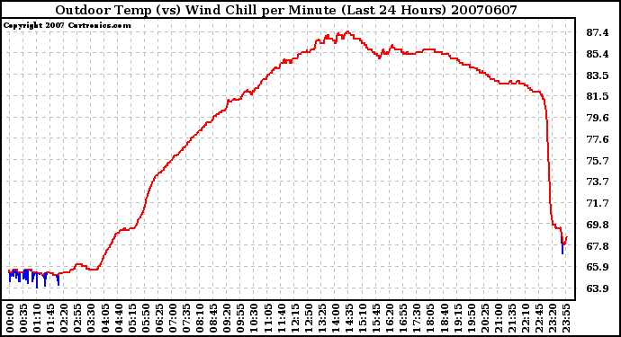 Milwaukee Weather Outdoor Temp (vs) Wind Chill per Minute (Last 24 Hours)