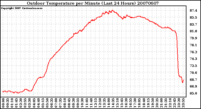 Milwaukee Weather Outdoor Temperature per Minute (Last 24 Hours)