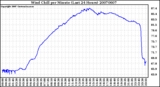 Milwaukee Weather Wind Chill per Minute (Last 24 Hours)