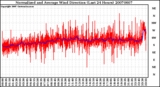 Milwaukee Weather Normalized and Average Wind Direction (Last 24 Hours)