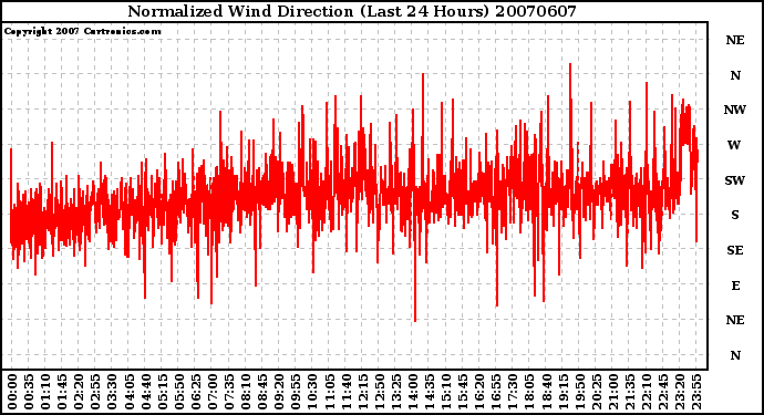 Milwaukee Weather Normalized Wind Direction (Last 24 Hours)