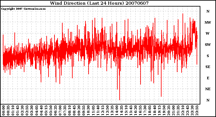 Milwaukee Weather Wind Direction (Last 24 Hours)