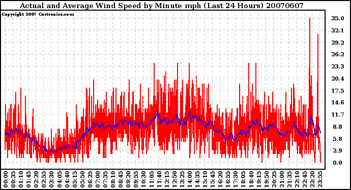 Milwaukee Weather Actual and Average Wind Speed by Minute mph (Last 24 Hours)