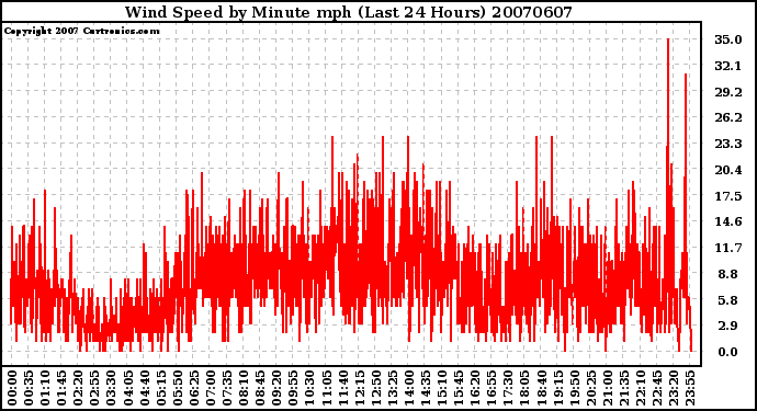 Milwaukee Weather Wind Speed by Minute mph (Last 24 Hours)