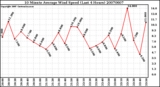 Milwaukee Weather 10 Minute Average Wind Speed (Last 4 Hours)