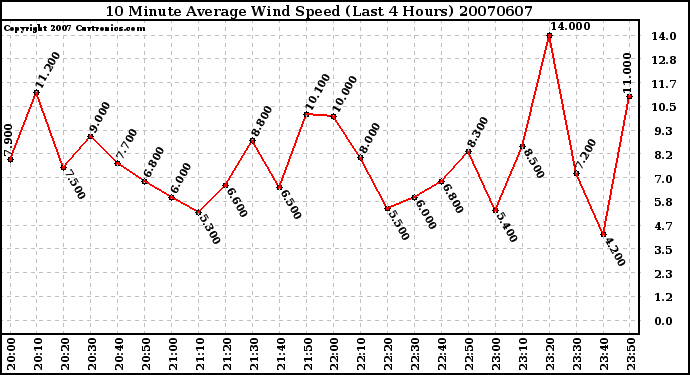 Milwaukee Weather 10 Minute Average Wind Speed (Last 4 Hours)