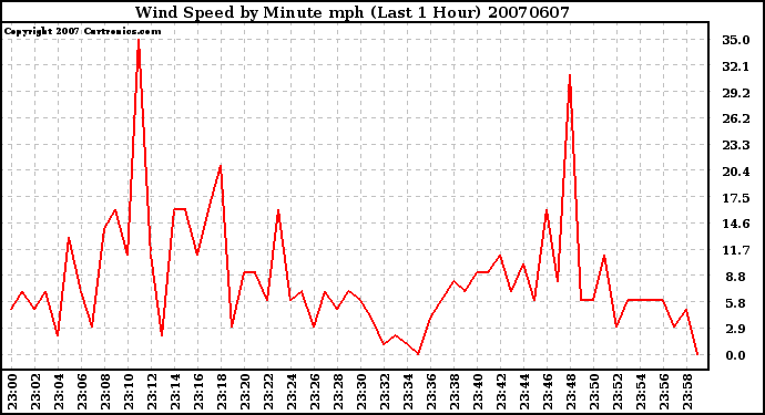 Milwaukee Weather Wind Speed by Minute mph (Last 1 Hour)