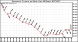 Milwaukee Weather Barometric Pressure per Hour (Last 24 Hours)