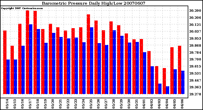 Milwaukee Weather Barometric Pressure Daily High/Low