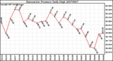 Milwaukee Weather Barometric Pressure Daily High