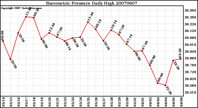 Milwaukee Weather Barometric Pressure Daily High