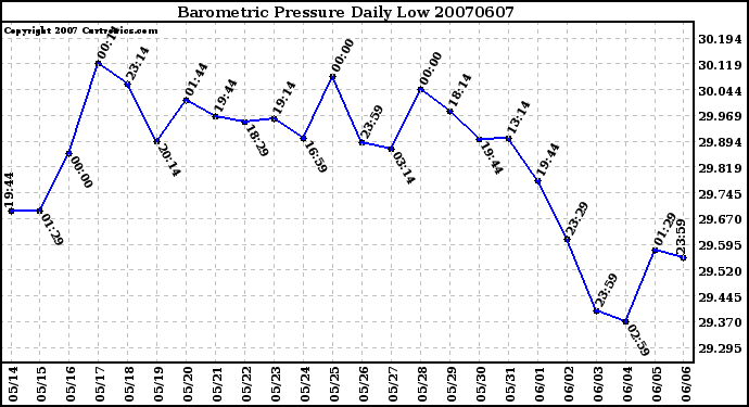 Milwaukee Weather Barometric Pressure Daily Low