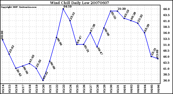 Milwaukee Weather Wind Chill Daily Low