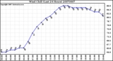 Milwaukee Weather Wind Chill (Last 24 Hours)