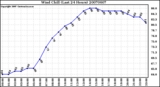 Milwaukee Weather Wind Chill (Last 24 Hours)