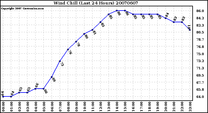 Milwaukee Weather Wind Chill (Last 24 Hours)