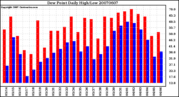 Milwaukee Weather Dew Point Daily High/Low