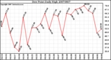 Milwaukee Weather Dew Point Daily High