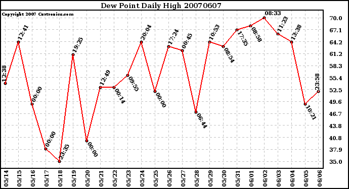 Milwaukee Weather Dew Point Daily High