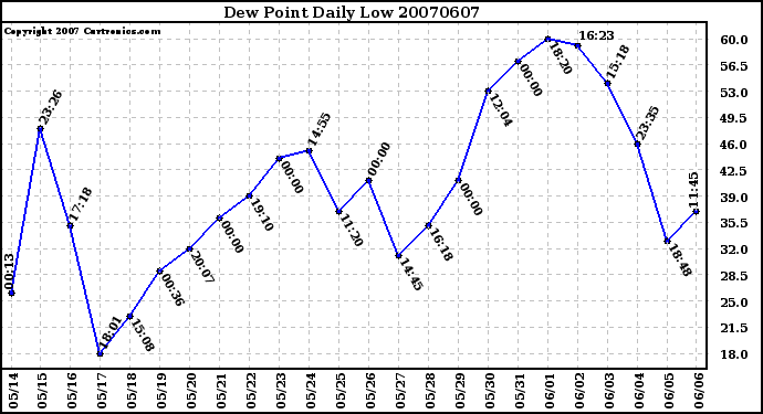 Milwaukee Weather Dew Point Daily Low