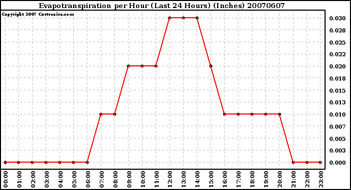 Milwaukee Weather Evapotranspiration per Hour (Last 24 Hours) (Inches)