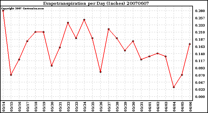 Milwaukee Weather Evapotranspiration per Day (Inches)