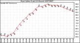 Milwaukee Weather Heat Index (Last 24 Hours)