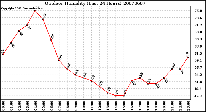 Milwaukee Weather Outdoor Humidity (Last 24 Hours)