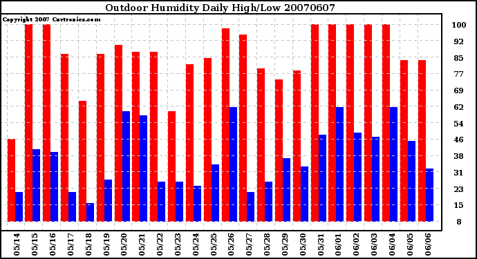 Milwaukee Weather Outdoor Humidity Daily High/Low