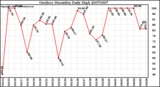 Milwaukee Weather Outdoor Humidity Daily High