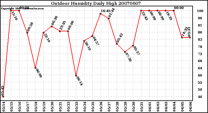 Milwaukee Weather Outdoor Humidity Daily High