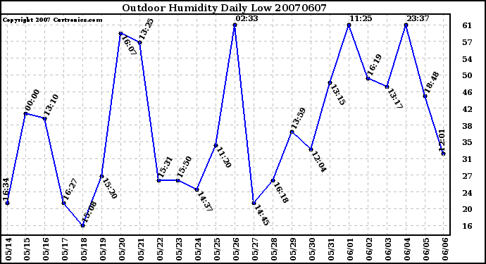 Milwaukee Weather Outdoor Humidity Daily Low