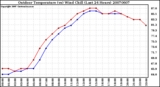 Milwaukee Weather Outdoor Temperature (vs) Wind Chill (Last 24 Hours)