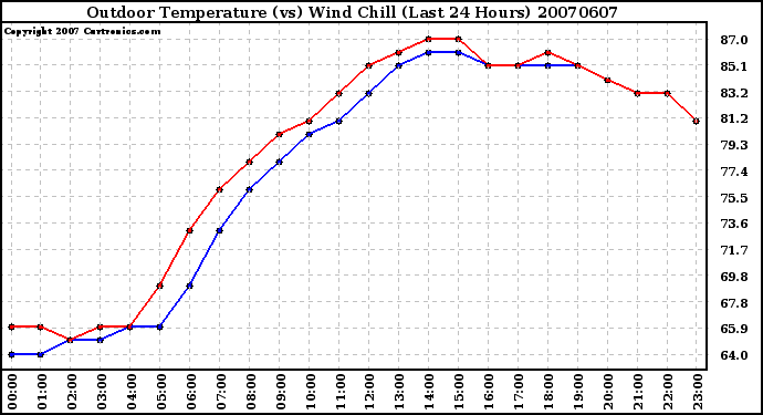 Milwaukee Weather Outdoor Temperature (vs) Wind Chill (Last 24 Hours)