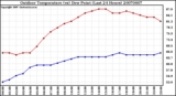 Milwaukee Weather Outdoor Temperature (vs) Dew Point (Last 24 Hours)