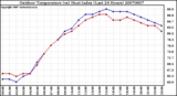 Milwaukee Weather Outdoor Temperature (vs) Heat Index (Last 24 Hours)