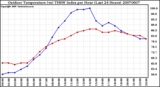 Milwaukee Weather Outdoor Temperature (vs) THSW Index per Hour (Last 24 Hours)