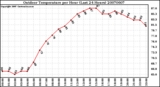 Milwaukee Weather Outdoor Temperature per Hour (Last 24 Hours)