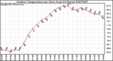 Milwaukee Weather Outdoor Temperature per Hour (Last 24 Hours)