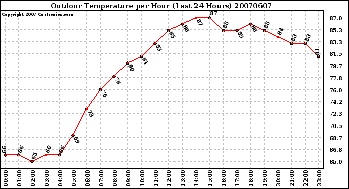 Milwaukee Weather Outdoor Temperature per Hour (Last 24 Hours)