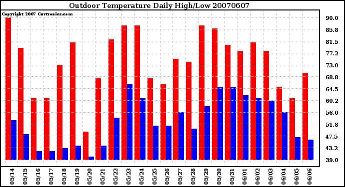 Milwaukee Weather Outdoor Temperature Daily High/Low