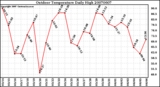 Milwaukee Weather Outdoor Temperature Daily High