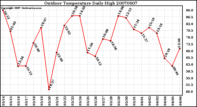 Milwaukee Weather Outdoor Temperature Daily High