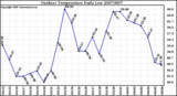 Milwaukee Weather Outdoor Temperature Daily Low