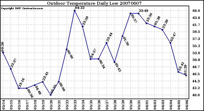 Milwaukee Weather Outdoor Temperature Daily Low